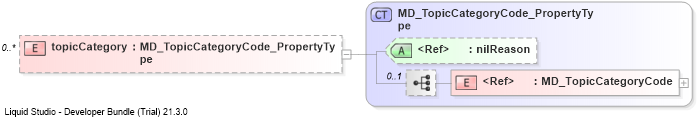 XSD Diagram of topicCategory