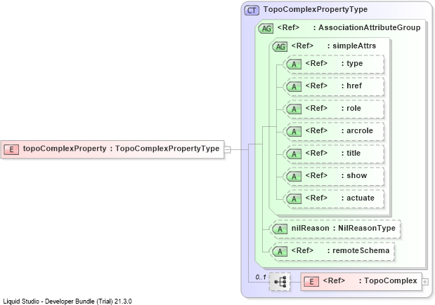 XSD Diagram of topoComplexProperty