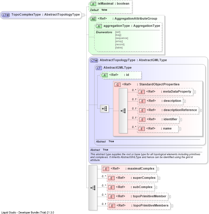 XSD Diagram of TopoComplexType