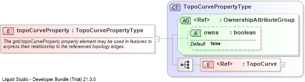XSD Diagram of topoCurveProperty