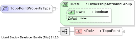 XSD Diagram of TopoPointPropertyType