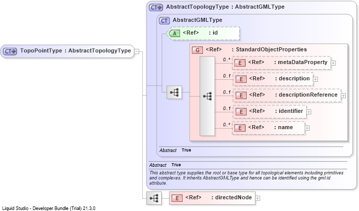 XSD Diagram of TopoPointType