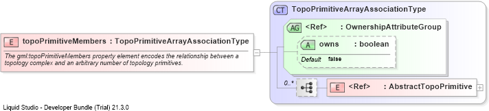 XSD Diagram of topoPrimitiveMembers