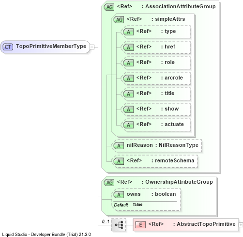 XSD Diagram of TopoPrimitiveMemberType