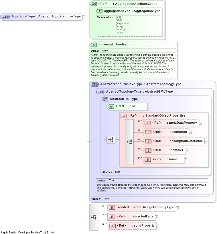 XSD Diagram of TopoSolidType