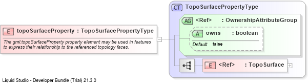 XSD Diagram of topoSurfaceProperty