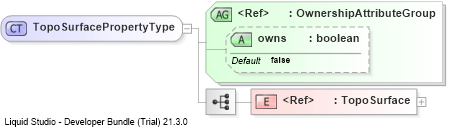 XSD Diagram of TopoSurfacePropertyType