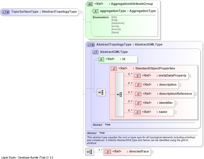 XSD Diagram of TopoSurfaceType