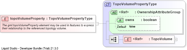 XSD Diagram of topoVolumeProperty