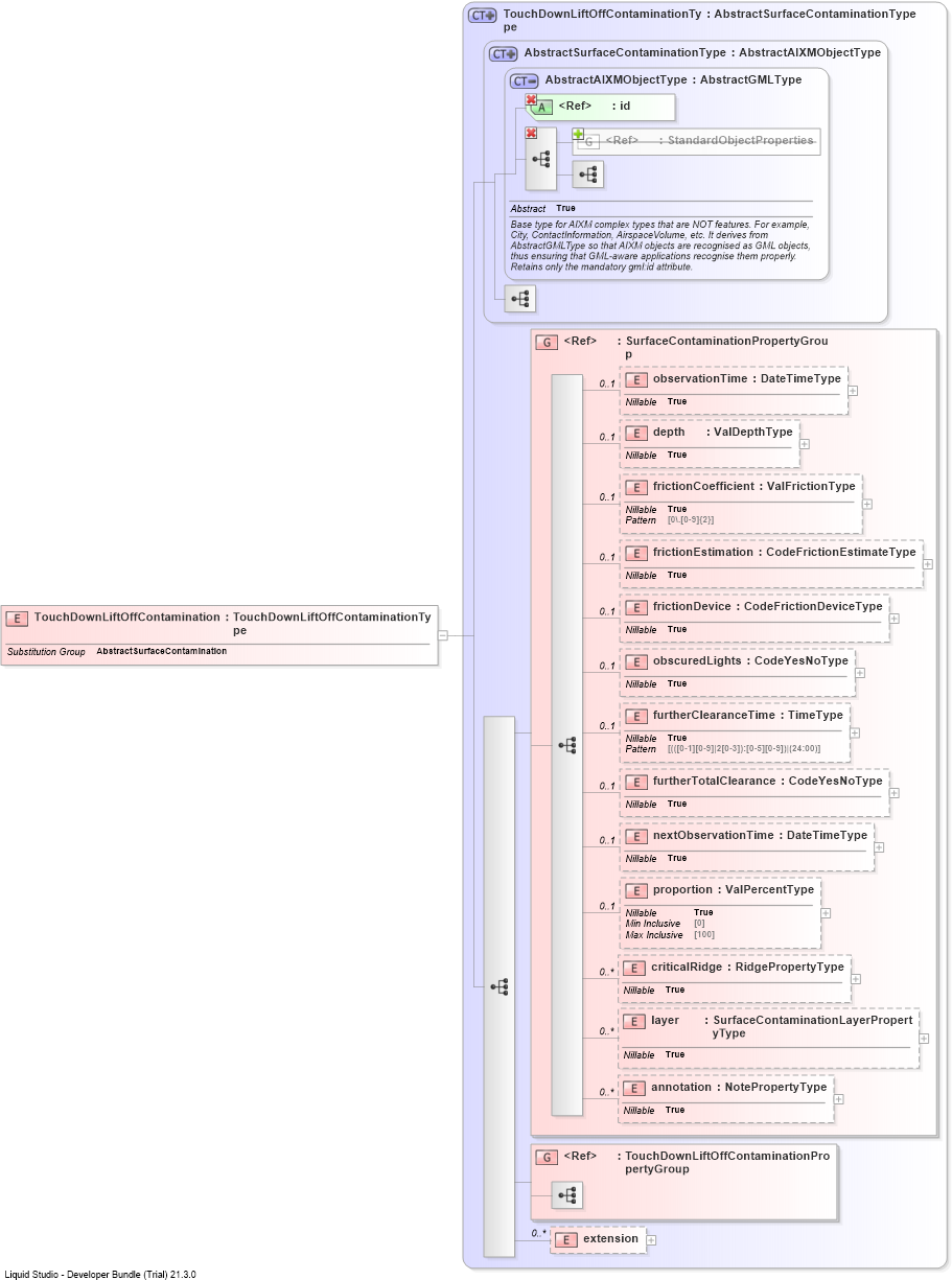XSD Diagram of TouchDownLiftOffContamination
