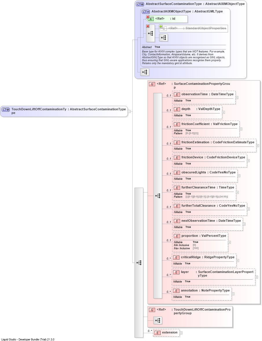 XSD Diagram of TouchDownLiftOffContaminationType