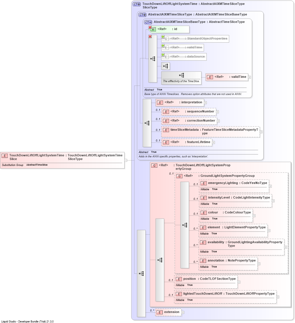 XSD Diagram of TouchDownLiftOffLightSystemTimeSlice