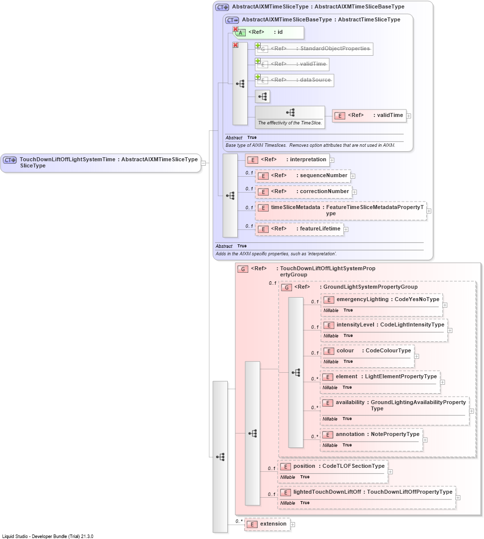 XSD Diagram of TouchDownLiftOffLightSystemTimeSliceType