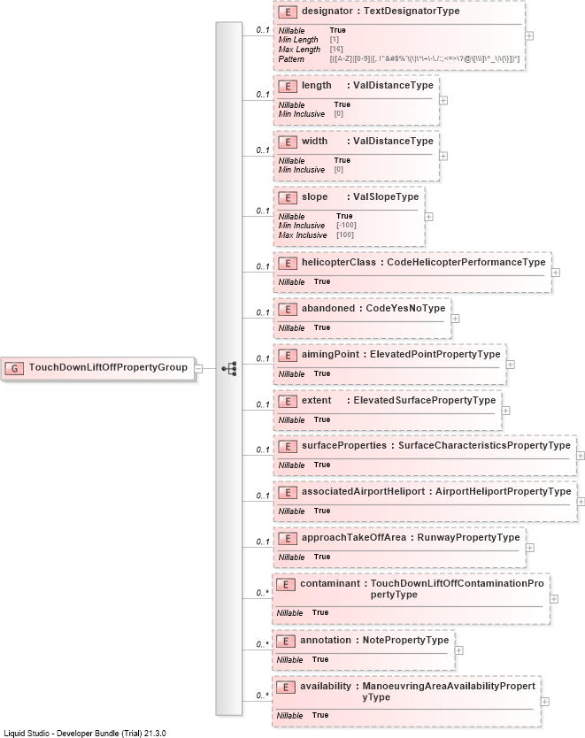 XSD Diagram of TouchDownLiftOffPropertyGroup