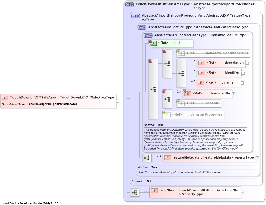 XSD Diagram of TouchDownLiftOffSafeArea