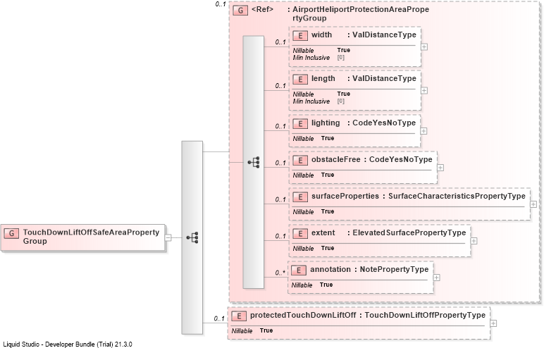 XSD Diagram of TouchDownLiftOffSafeAreaPropertyGroup