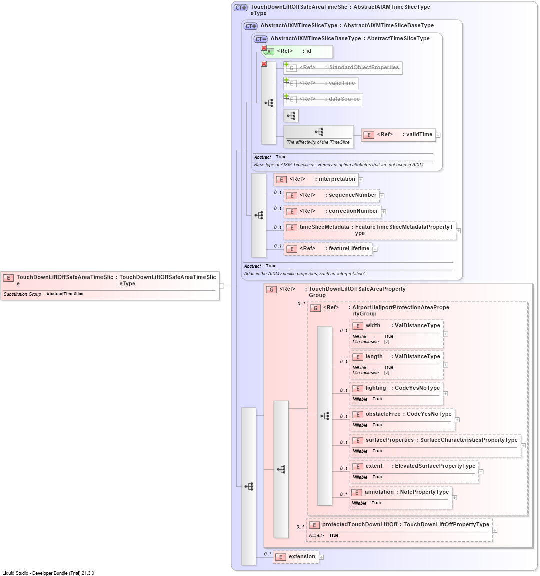 XSD Diagram of TouchDownLiftOffSafeAreaTimeSlice