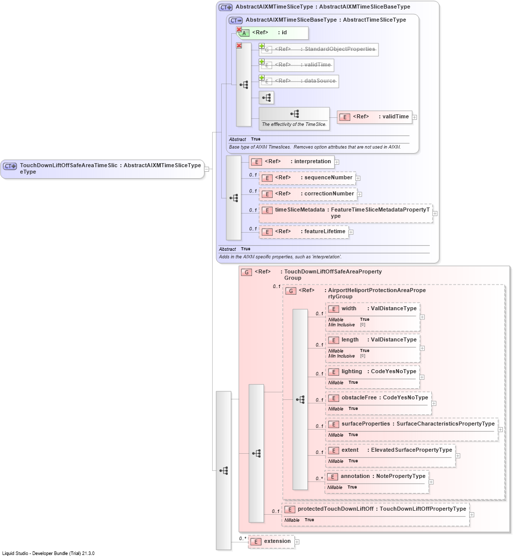 XSD Diagram of TouchDownLiftOffSafeAreaTimeSliceType