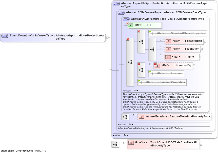 XSD Diagram of TouchDownLiftOffSafeAreaType