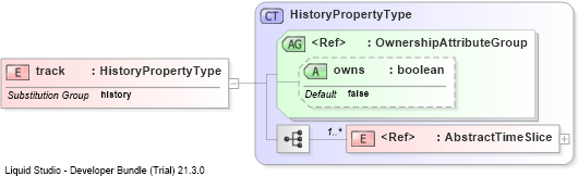 XSD Diagram of track