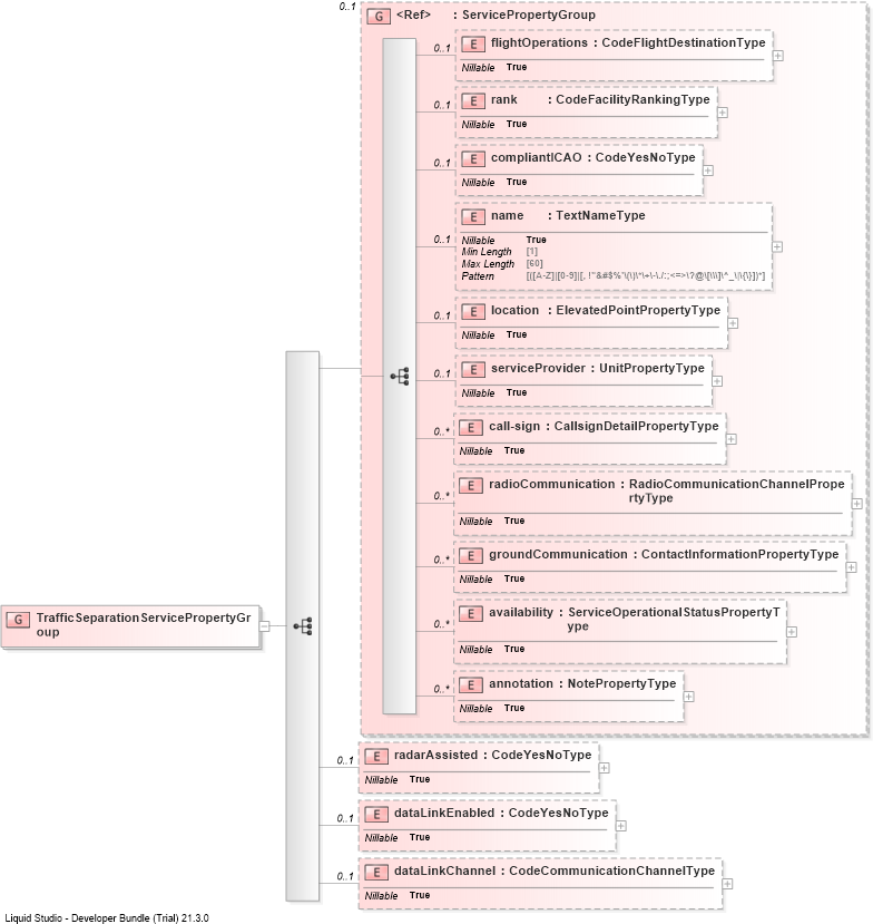XSD Diagram of TrafficSeparationServicePropertyGroup
