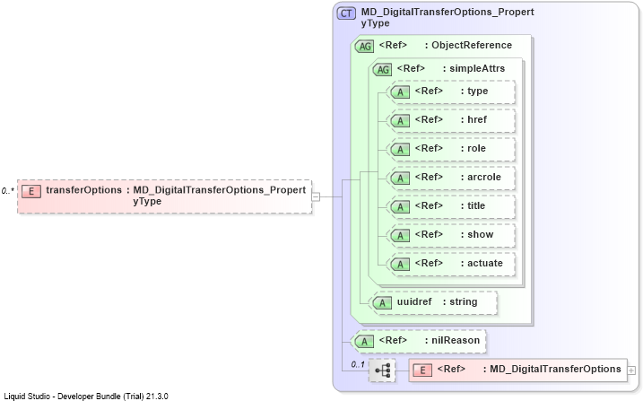 XSD Diagram of transferOptions
