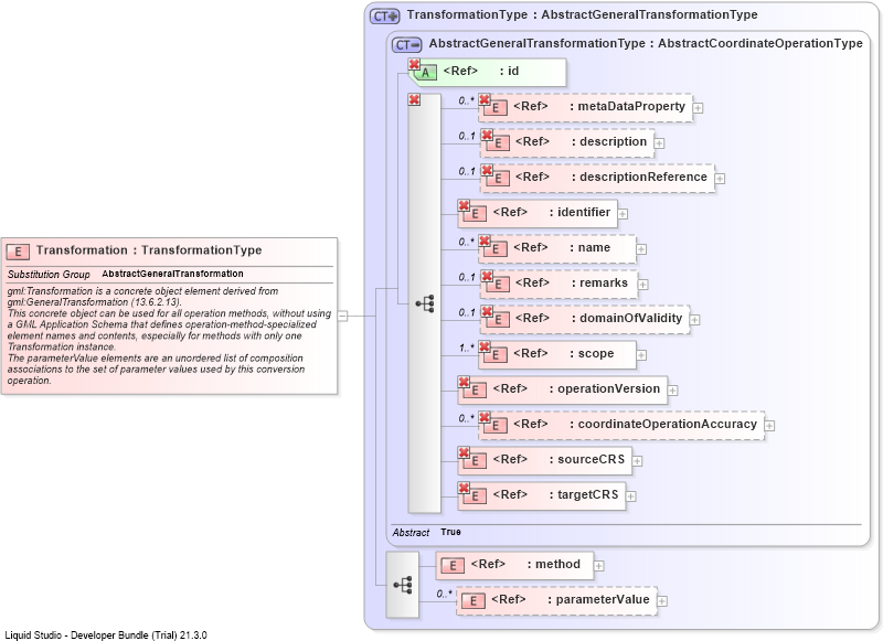 XSD Diagram of Transformation