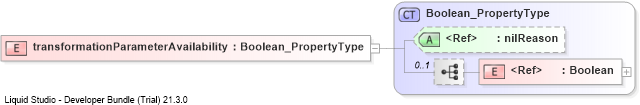 XSD Diagram of transformationParameterAvailability