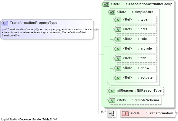 XSD Diagram of TransformationPropertyType