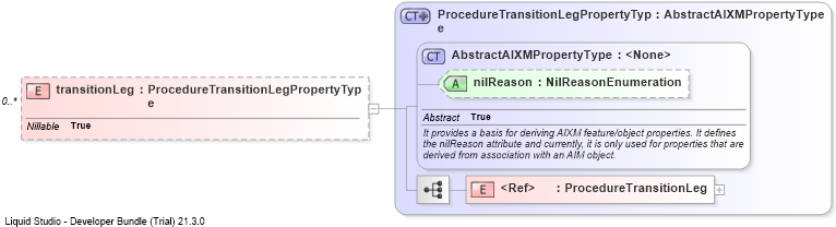 XSD Diagram of transitionLeg