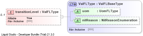 XSD Diagram of transitionLevel