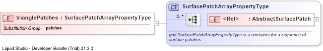 XSD Diagram of trianglePatches