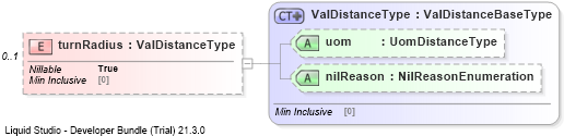 XSD Diagram of turnRadius