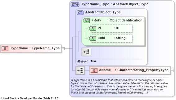XSD Diagram of TypeName