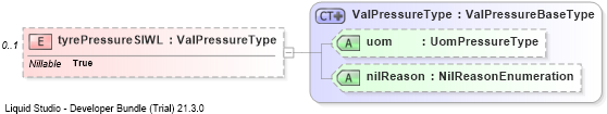 XSD Diagram of tyrePressureSIWL
