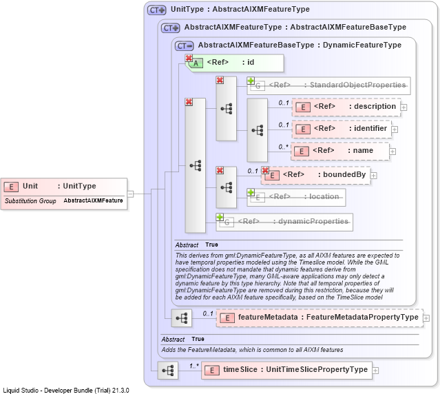 XSD Diagram of Unit