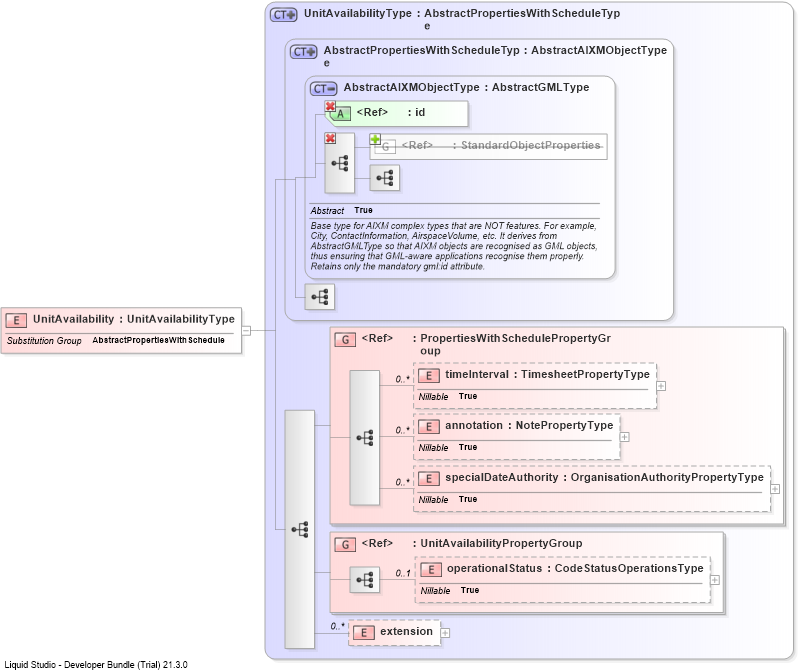 XSD Diagram of UnitAvailability