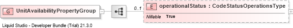 XSD Diagram of UnitAvailabilityPropertyGroup