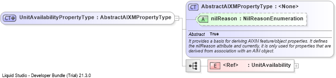 XSD Diagram of UnitAvailabilityPropertyType