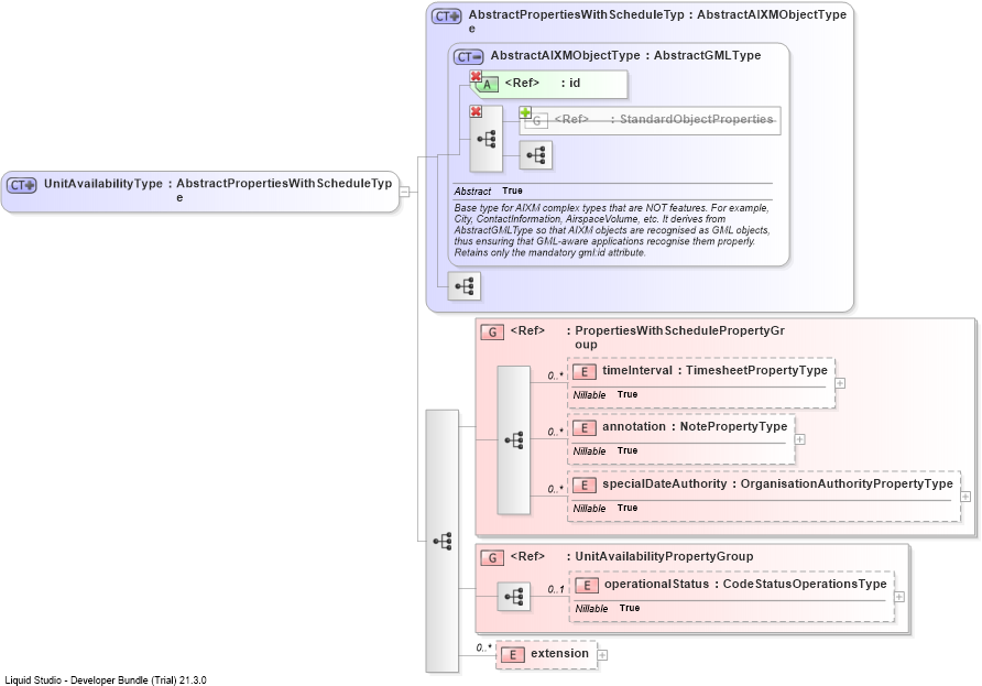 XSD Diagram of UnitAvailabilityType