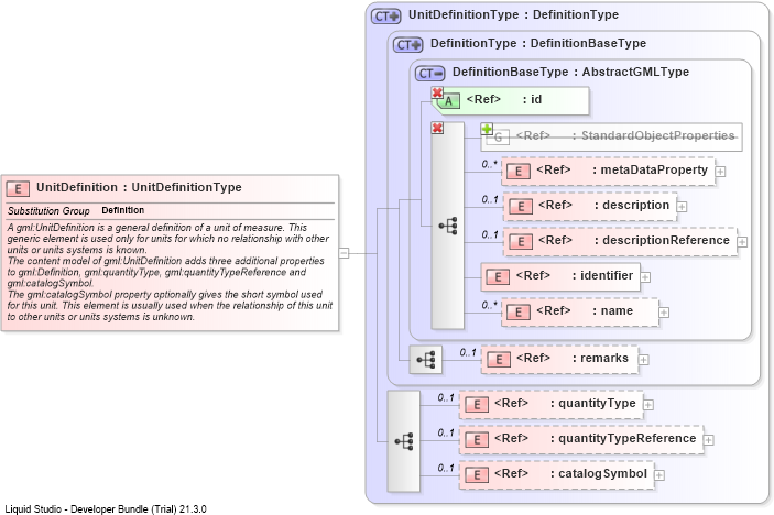 XSD Diagram of UnitDefinition