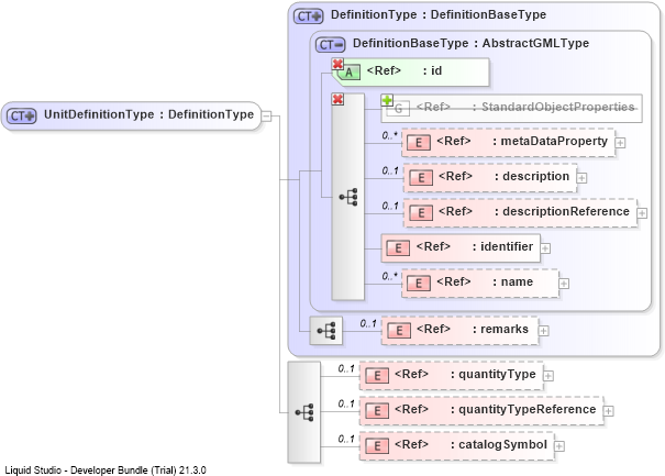 XSD Diagram of UnitDefinitionType