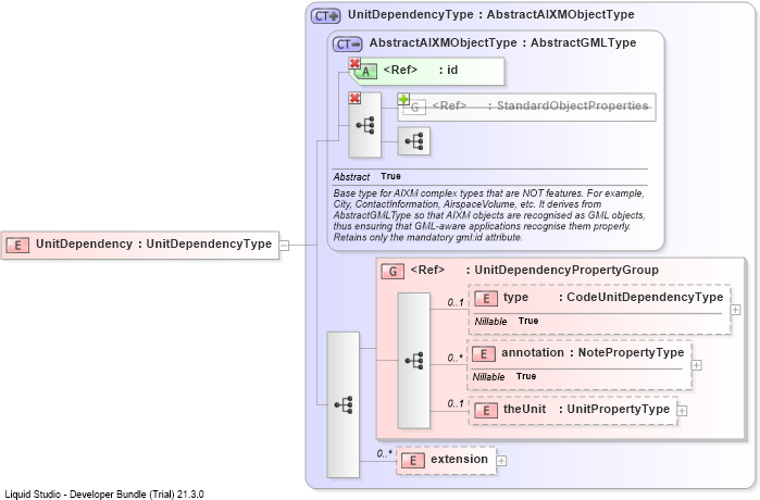 XSD Diagram of UnitDependency