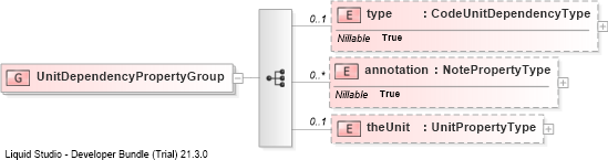 XSD Diagram of UnitDependencyPropertyGroup