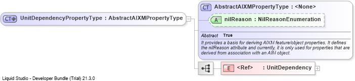 XSD Diagram of UnitDependencyPropertyType