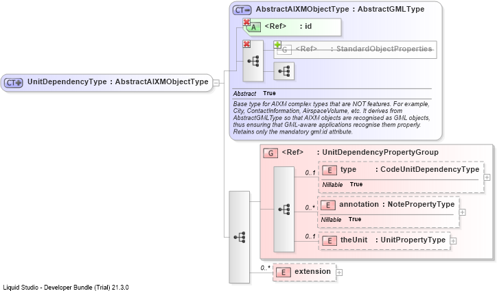 XSD Diagram of UnitDependencyType
