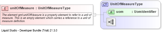 XSD Diagram of unitOfMeasure