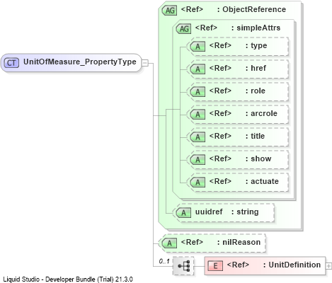 XSD Diagram of UnitOfMeasure_PropertyType