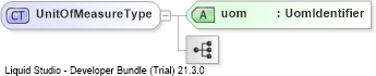XSD Diagram of UnitOfMeasureType