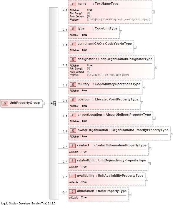 XSD Diagram of UnitPropertyGroup